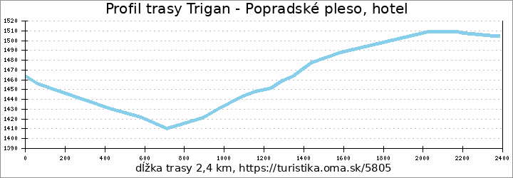 profil trasy Trigan - Popradské pleso, hotel