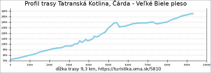 profil trasy Tatranská Kotlina, Čárda - Veľké Biele pleso