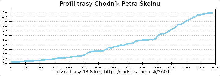 profil trasy Chodník Petra Školnu