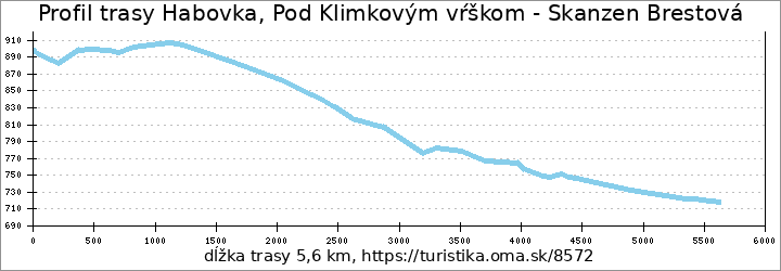 profil trasy Habovka, Pod Klimkovým vŕškom - Skanzen Brestová