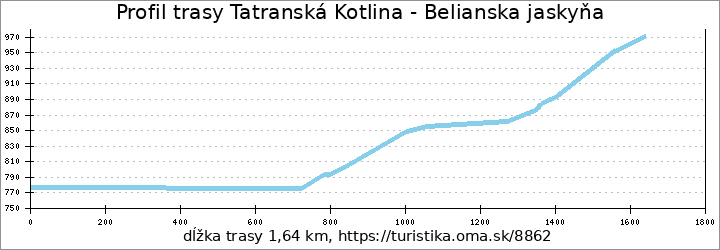 profil trasy Tatranská Kotlina - Belianska jaskyňa