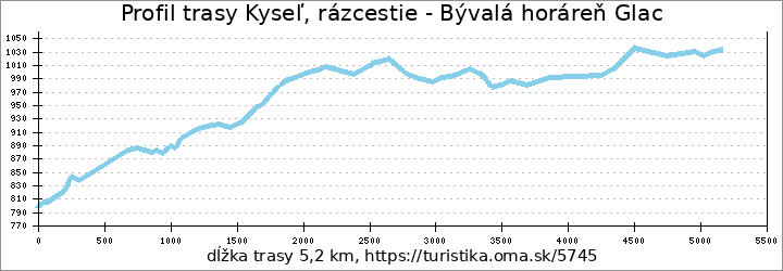 profil trasy Kyseľ, rázcestie - Bývalá horáreň Glac