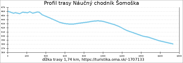 profil trasy Náučný chodník Šomoška