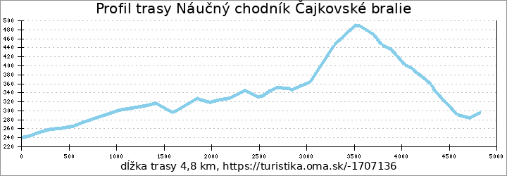 profil trasy Náučný chodník Čajkovské bralie