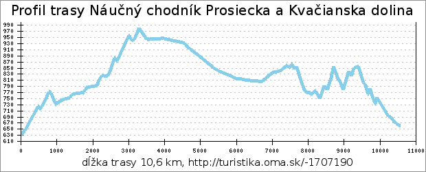 profil trasy Náučný chodník Prosiecka a Kvačianska dolina