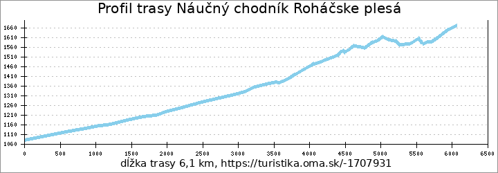 profil trasy Náučný chodník Roháčske plesá