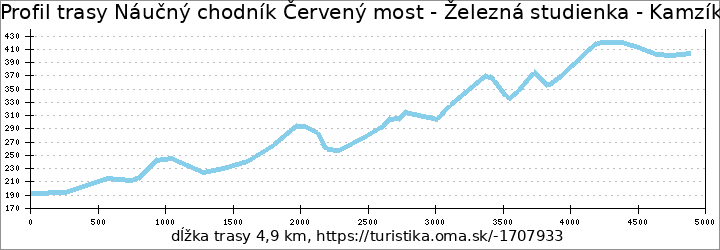 profil trasy Náučný chodník Červený most - Železná studienka - Kamzík