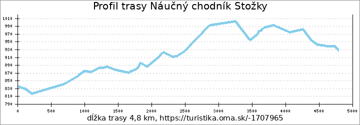 profil trasy Náučný chodník Stožky