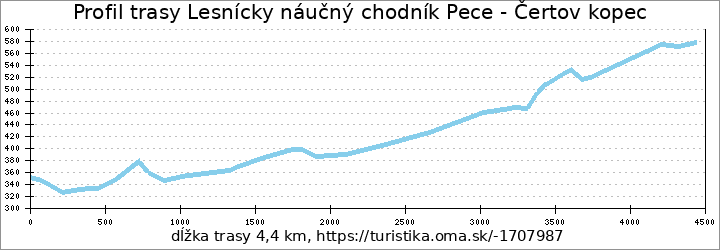 profil trasy Lesnícky náučný chodník Pece - Čertov kopec