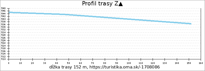 profil trasy Z▲