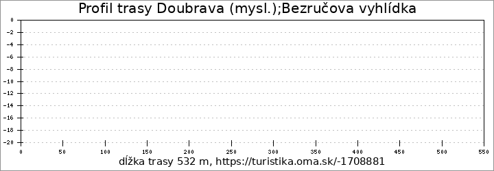 profil trasy Doubrava (mysl.);Bezručova vyhlídka