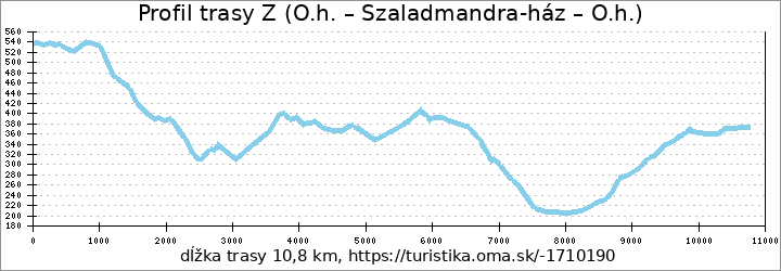 profil trasy Z (O.h. – Szaladmandra-ház – O.h.)