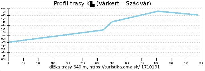 profil trasy K▙ (Várkert – Szádvár)