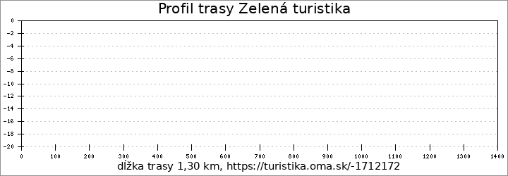 profil trasy Zelená turistika