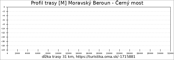 profil trasy [M] Moravský Beroun - Černý most