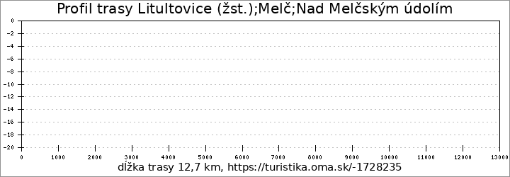 profil trasy Litultovice (žst.);Melč;Nad Melčským údolím