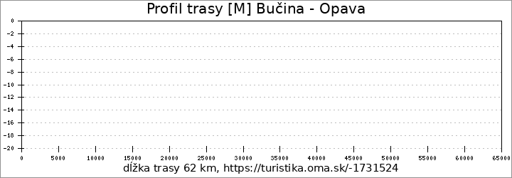 profil trasy [M] Bučina - Opava