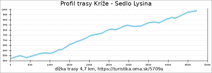 profil trasy Kríže - Sedlo Lysina