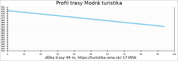 profil trasy Modrá turistika