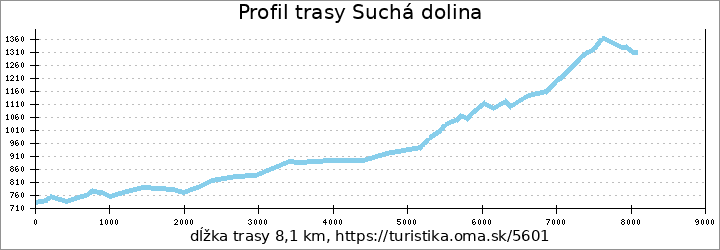 profil trasy Suchá dolina