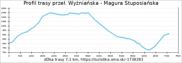 profil trasy przeł. Wyżniańska - Magura Stuposiańska