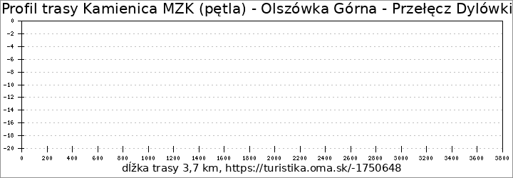 profil trasy Kamienica MZK (pętla) - Olszówka Górna - Przełęcz Dylówki