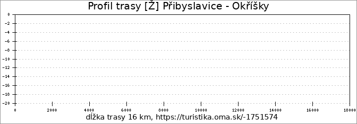 profil trasy [Ž] Přibyslavice - Okříšky