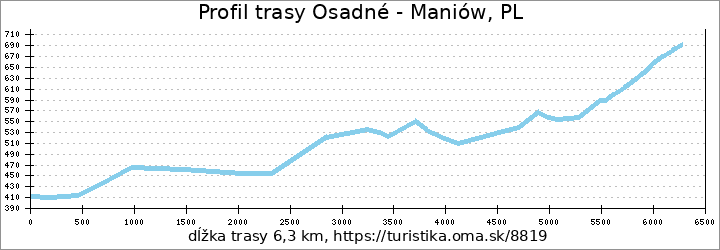 profil trasy Osadné - Maniów, PL