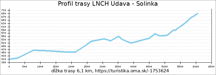 profil trasy Lesnícky náučný chodník Udava - Solinka