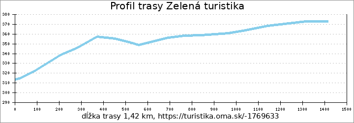 profil trasy Zelená turistika