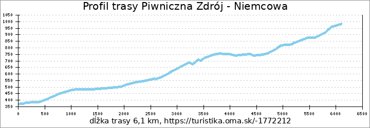 profil trasy Piwniczna Zdrój - Niemcowa