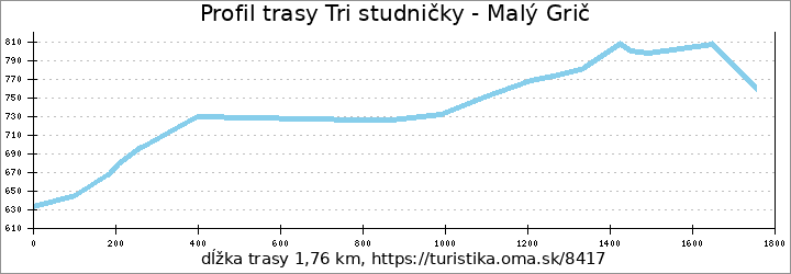 profil trasy Tri studničky - Malý Grič