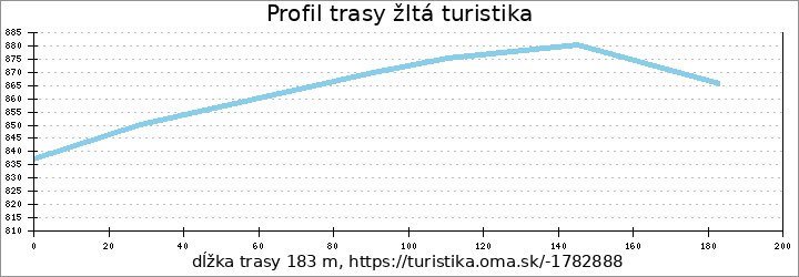 profil trasy žltá turistika