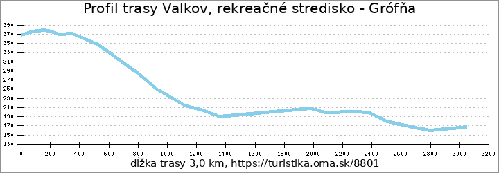 profil trasy Valkov, rekreačné stredisko - Grófňa