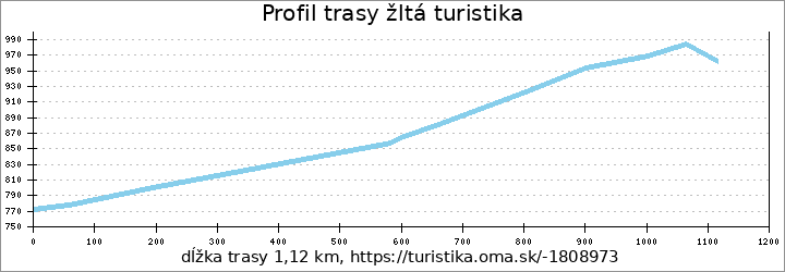 profil trasy žltá turistika