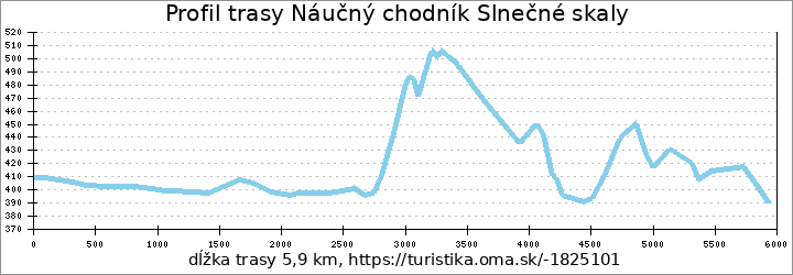 profil trasy Náučný chodník Slnečné skaly