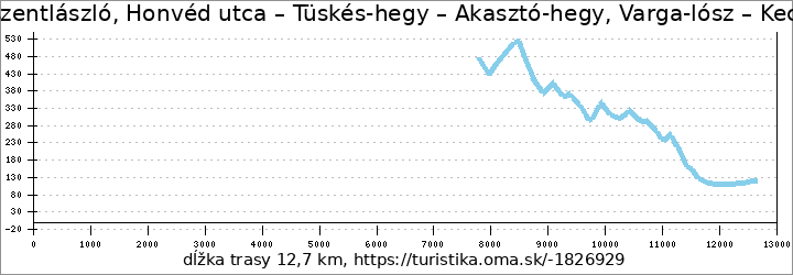 profil trasy P+ (Pilisszentlászló, Honvéd utca – Tüskés-hegy – Akasztó-hegy, Varga-lósz – Kecskehát-rét – Dömös)