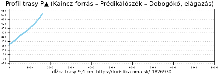 profil trasy P▲ (Kaincz-forrás – Prédikálószék – Dobogókő, elágazás)