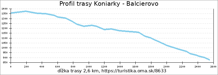 profil trasy Koniarky - Balcierovo