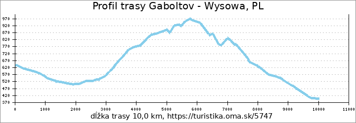 profil trasy Gaboltov - Wysowa, PL