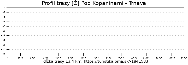 profil trasy [Ž] Pod Kopaninami - Trnava