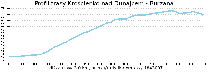 profil trasy Krościenko nad Dunajcem - Burzana