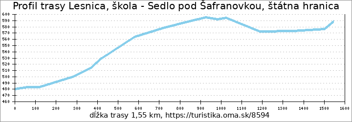 profil trasy Lesnica, škola - Sedlo pod Šafranovkou, štátna hranica