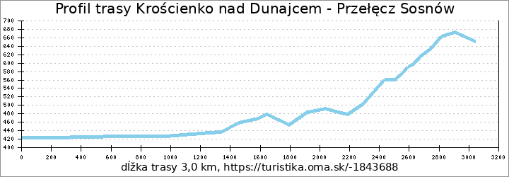 profil trasy Krościenko nad Dunajcem - Przełęcz Sosnów