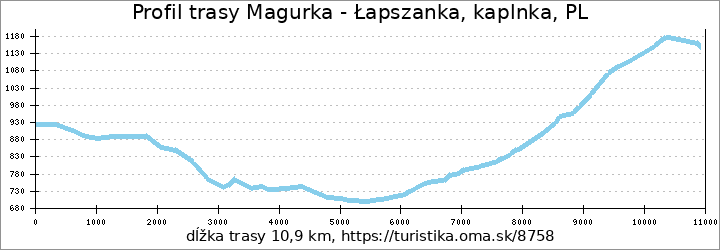 profil trasy Magurka - Łapszanka, kaplnka, PL