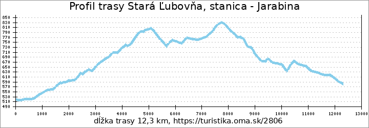 profil trasy Stará Ľubovňa, stanica - Jarabina