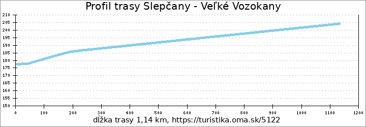 profil trasy Slepčany - Veľké Vozokany