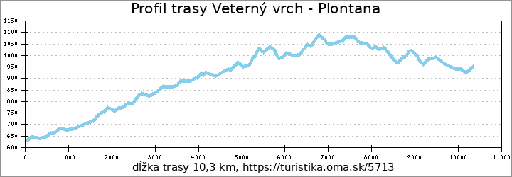 profil trasy Veterný vrch - Plontana