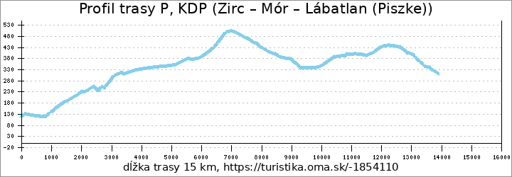 profil trasy P, KDP (Zirc – Mór – Lábatlan (Piszke))