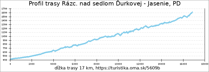 profil trasy Rázc. nad sedlom Ďurkovej - Jasenie, PD